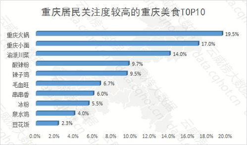 云威榜重庆互联网餐饮美食行业大数据监测分析报告 第531期